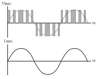 Рис.3. Форма кривых напряжения и тока на выходе инвертора с широтно-импульсной модуляцией.