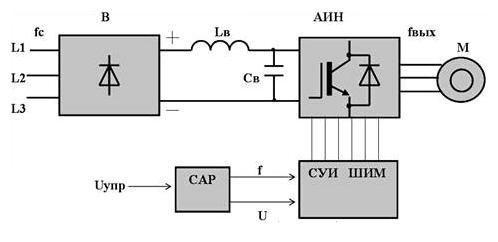 Рис.2. Упрощенная схема инвертора с широтно-импульсной модуляцией (ШИМ).
