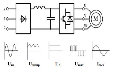 Рис. 1 Состав силовой части частотного преобразователя.