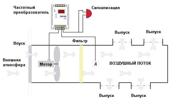 Схема типичной системы вентиляции с использованием частотного преобразователя